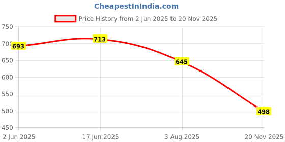 flipkart.com stroll Mojaris For Men stroll Price History Graph from 2 Jun 2025 to 20 Nov 2025