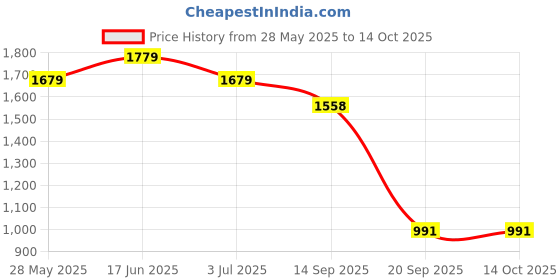 flipkart.com bata Mojaris For Men bata Price History Graph from 28 May 2025 to 14 Oct 2025