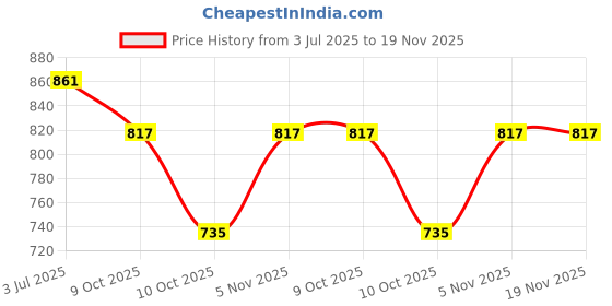 flipkart.com deeuco Mojaris For Men deeuco Price History Graph from 3 Jul 2025 to 19 Nov 2025