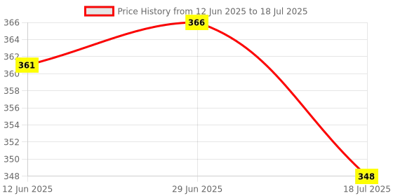 flipkart.com sdshopping Mojaris For Men sdshopping Price History Graph from 12 Jun 2025 to 18 Jul 2025