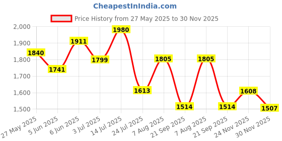 flipkart.com house of pataudi Mojaris For Men house of pataudi Price History Graph from 27 May 2025 to 30 Nov 2025