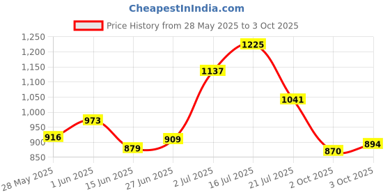 flipkart.com anouk Mojaris For Men anouk Price History Graph from 28 May 2025 to 3 Oct 2025