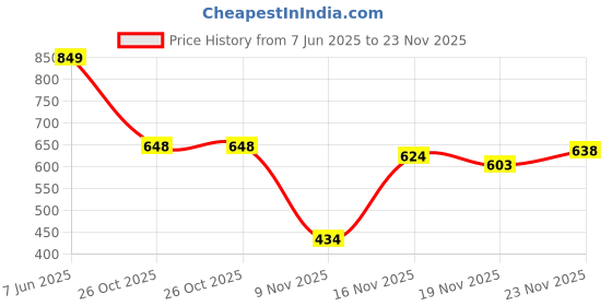 flipkart.com vellinto Mojaris For Men vellinto Price History Graph from 7 Jun 2025 to 23 Nov 2025