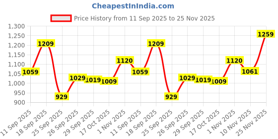 flipkart.com bata Mojaris For Men bata Price History Graph from 11 Sep 2025 to 25 Nov 2025