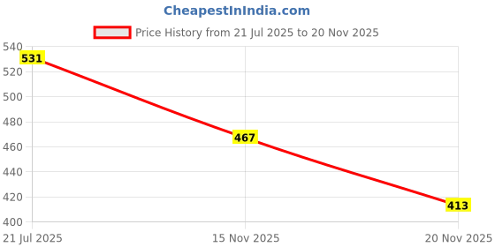 flipkart.com anjaneya creations Mojaris For Men anjaneya creations Price History Graph from 21 Jul 2025 to 15 Nov 2025