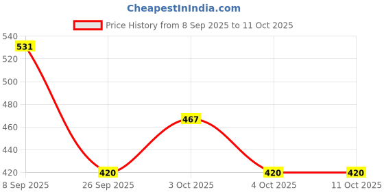 flipkart.com anjaneya creations Mojaris For Men anjaneya creations Price History Graph from 8 Sep 2025 to 10 Oct 2025