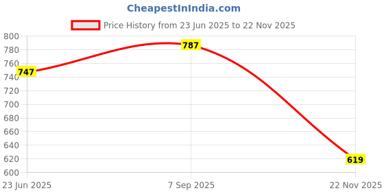 flipkart.com vellinto Mojaris For Men vellinto Price History Graph from 23 Jun 2025 to 22 Nov 2025