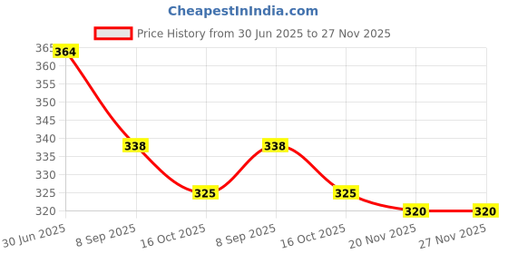 flipkart.com sdshopping Mojaris For Men sdshopping Price History Graph from 30 Jun 2025 to 26 Nov 2025