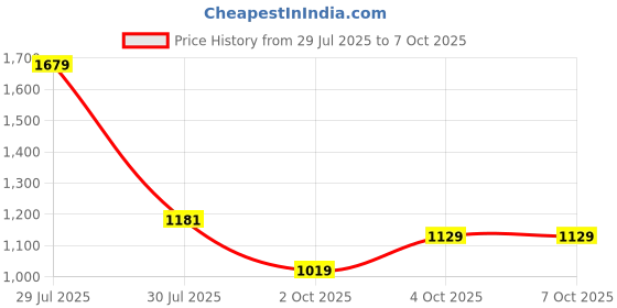flipkart.com bata Mojaris For Men bata Price History Graph from 29 Jul 2025 to 7 Oct 2025