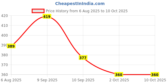 flipkart.com hyooo Mojaris For Men hyooo Price History Graph from 6 Aug 2025 to 9 Oct 2025