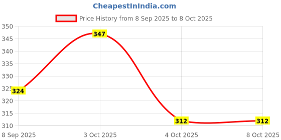flipkart.com hyooo Mojaris For Men hyooo Price History Graph from 8 Sep 2025 to 4 Oct 2025