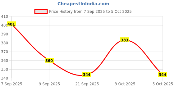 flipkart.com hyooo Mojaris For Men hyooo Price History Graph from 7 Sep 2025 to 5 Oct 2025