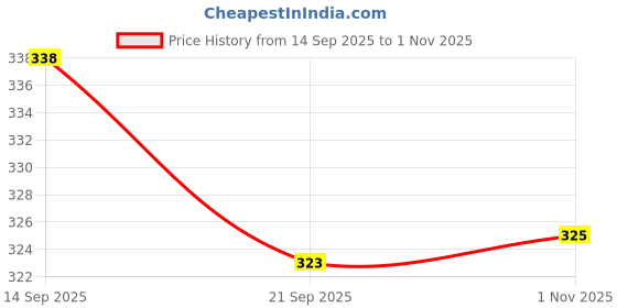 flipkart.com sdshopping Mojaris For Men sdshopping Price History Graph from 14 Sep 2025 to 1 Nov 2025