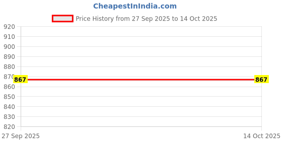 flipkart.com anouk Mojaris For Men anouk Price History Graph from 27 Sep 2025 to 13 Oct 2025