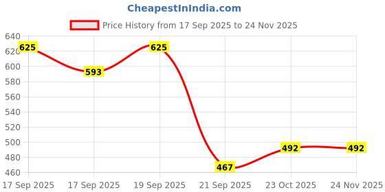 flipkart.com stroll Mojaris For Men stroll Price History Graph from 17 Sep 2025 to 24 Nov 2025