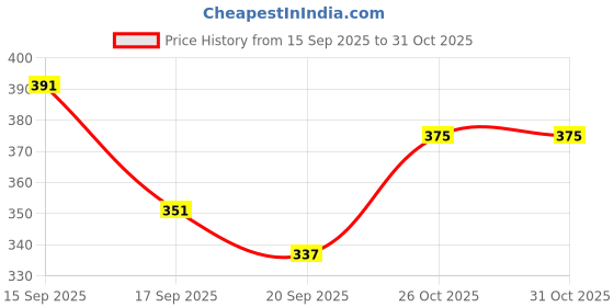 flipkart.com hyooo Mojaris For Men hyooo Price History Graph from 15 Sep 2025 to 30 Oct 2025