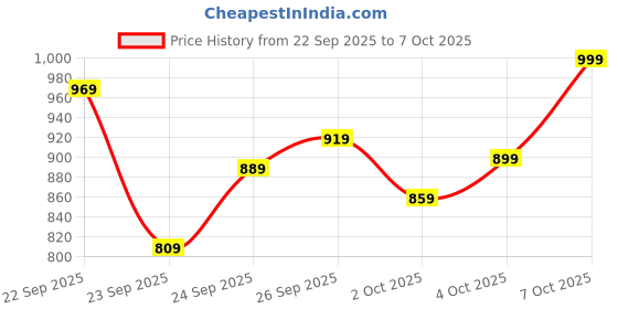 flipkart.com bata Mojaris For Men bata Price History Graph from 22 Sep 2025 to 4 Oct 2025
