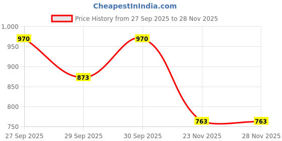 flipkart.com kolhapuri Mojaris For Men kolhapuri Price History Graph from 27 Sep 2025 to 23 Nov 2025