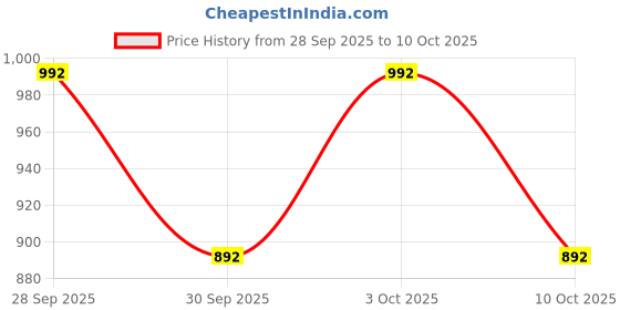 flipkart.com qadumi Mojaris For Men qadumi Price History Graph from 28 Sep 2025 to 3 Oct 2025