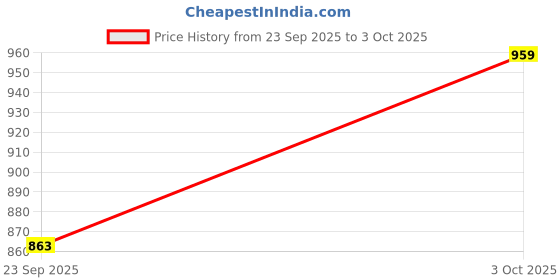 flipkart.com mojdi Mojaris For Men mojdi Price History Graph from 23 Sep 2025 to 3 Oct 2025