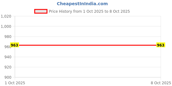 flipkart.com kolhapuri Mojaris For Men kolhapuri Price History Graph from 1 Oct 2025 to 7 Oct 2025