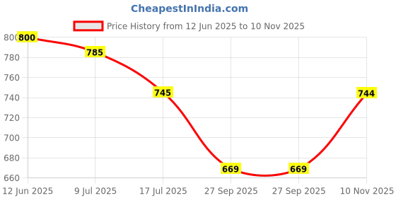 flipkart.com shimer Mojaris For Women Slip On For Women shimer Price History Graph from 12 Jun 2025 to 10 Nov 2025