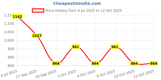 flipkart.com delefs moda Mojaris For Womens Slip On For Women delefs moda Price History Graph from 4 Jul 2025 to 10 Oct 2025
