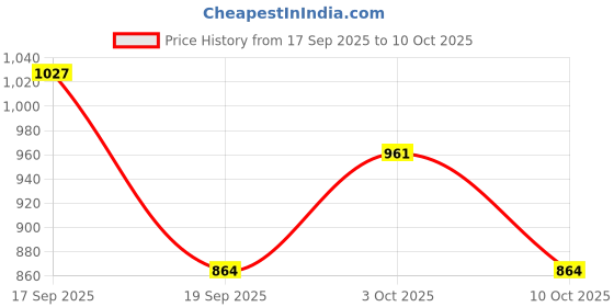 flipkart.com delefs moda Mojaris For Womens Slip On For Women delefs moda Price History Graph from 17 Sep 2025 to 10 Oct 2025