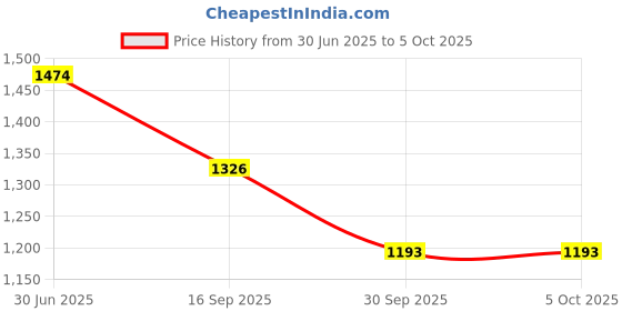flipkart.com mojdi Mojari Mojaris For Men mojdi Price History Graph from 30 Jun 2025 to 5 Oct 2025