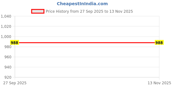 flipkart.com mojdi Mojaris For Men mojdi Price History Graph from 27 Sep 2025 to 12 Nov 2025