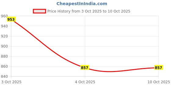 flipkart.com mojdi Mojaris For Men mojdi Price History Graph from 3 Oct 2025 to 10 Oct 2025