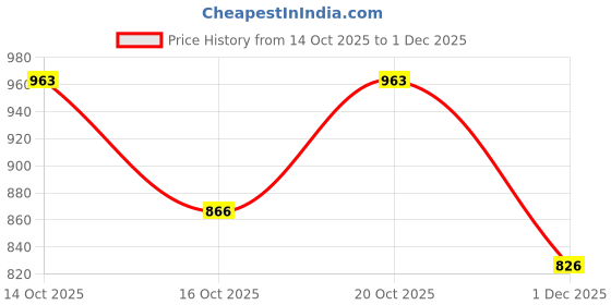 flipkart.com mojdi Mojaris For Men mojdi Price History Graph from 14 Oct 2025 to 1 Dec 2025