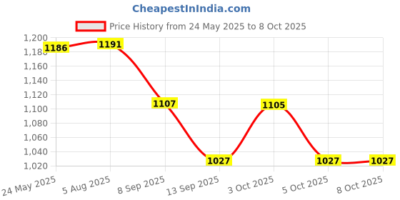 flipkart.com mojo C SHAPE Microfibre Solid Pregnancy Pillow Pack of 1 mojo Price History Graph from 24 May 2025 to 8 Oct 2025