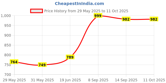 flipkart.com mojo J Shape Microfiber Solid Pregnancy Pillow Microfibre Solid Pregnancy Pillow Pack of 1 mojo Price History Graph from 29 May 2025 to 10 Oct 2025