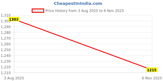 flipkart.com mojo J Shape Microfiber Solid Pregnancy Pillow Microfibre Solid Pregnancy Pillow Pack of 1 mojo Price History Graph from 3 Aug 2025 to 6 Nov 2025