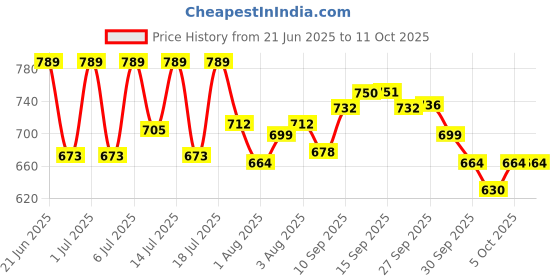 flipkart.com mojo J SHAPE Microfibre Solid Pregnancy Pillow Pack of 1 mojo Price History Graph from 21 Jun 2025 to 10 Oct 2025