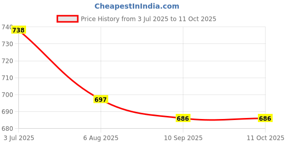 flipkart.com mojo J SHAPE Microfibre Solid Pregnancy Pillow Pack of 1 mojo Price History Graph from 3 Jul 2025 to 11 Oct 2025