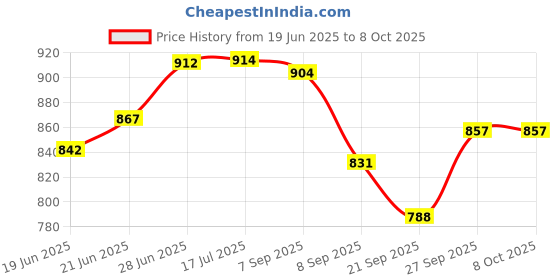 flipkart.com mojo J SHAPE Microfibre Solid Pregnancy Pillow Pack of 1 mojo Price History Graph from 19 Jun 2025 to 8 Oct 2025