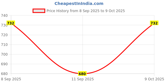 flipkart.com mojo J SHAPE Microfibre Solid Pregnancy Pillow Pack of 1 mojo Price History Graph from 8 Sep 2025 to 9 Oct 2025
