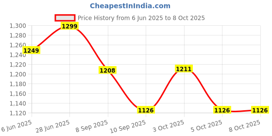 flipkart.com mojo J SHAPE Polyester Fibre Solid Pregnancy Pillow Pack of 1 mojo Price History Graph from 6 Jun 2025 to 8 Oct 2025
