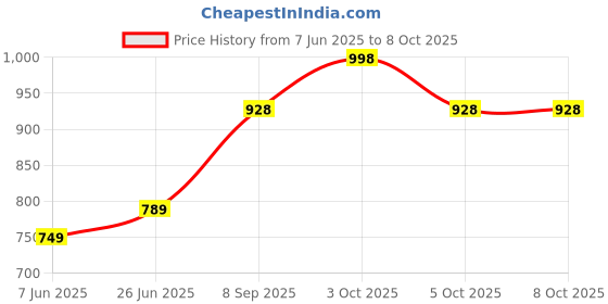 flipkart.com mojo J SHAPE Polyester Fibre Solid Pregnancy Pillow Pack of 1 mojo Price History Graph from 7 Jun 2025 to 8 Oct 2025