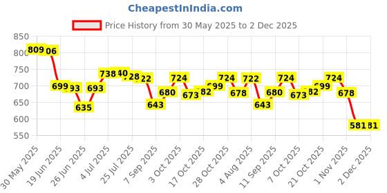 flipkart.com mojo J shape solid pregnancy pillow for women Microfibre Solid Pregnancy Pillow Pack of 1 mojo Price History Graph from 30 May 2025 to 1 Dec 2025