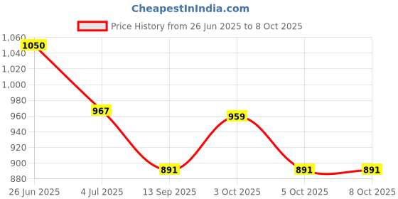 flipkart.com mojo Microfibre Solid Pregnancy Pillow Pack of 1 mojo Price History Graph from 26 Jun 2025 to 8 Oct 2025