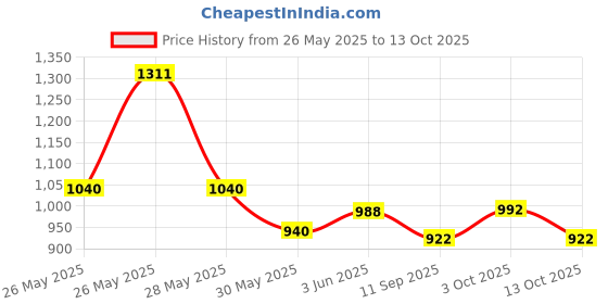 flipkart.com mojo Premium series Polyester Fibre Solid Pregnancy Pillow Pack of 1 mojo Price History Graph from 26 May 2025 to 13 Oct 2025