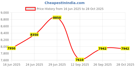 flipkart.com hippobikes Mojo Shock Absorbing Multi-Speed Front Suspension with Power Brakes 24 T (inch) Mountain Cycle hippobikes Price History Graph from 16 Jun 2025 to 28 Oct 2025