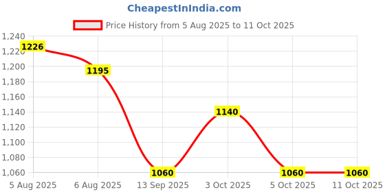 flipkart.com mojo U SHAPE Microfibre Solid Pregnancy Pillow Pack of 1 mojo Price History Graph from 5 Aug 2025 to 11 Oct 2025