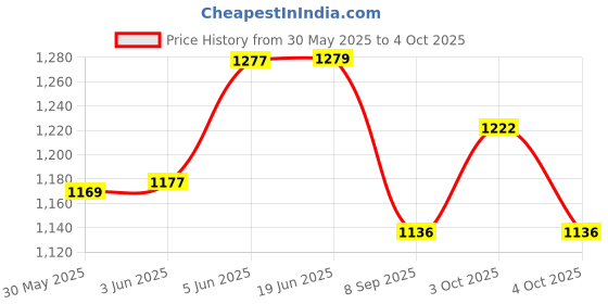 flipkart.com mojo U SHAPE Microfibre Solid Pregnancy Pillow Pack of 1 mojo Price History Graph from 30 May 2025 to 4 Oct 2025