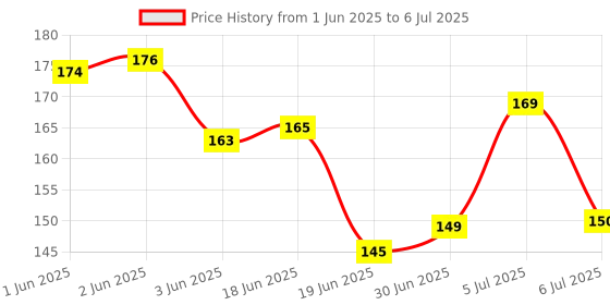 flipkart.com MOJOMIGADGET USB Type C, Micro USB OTG Adapter Price History Graph from 1 Jun 2025 to 6 Jul 2025