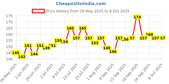 flipkart.com MOJOMIGADGET USB Type C OTG Adapter Price History Graph from 29 May 2025 to 7 Oct 2025