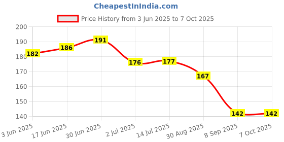 flipkart.com MOJOMIGADGET USB Type C OTG Adapter Price History Graph from 3 Jun 2025 to 6 Oct 2025